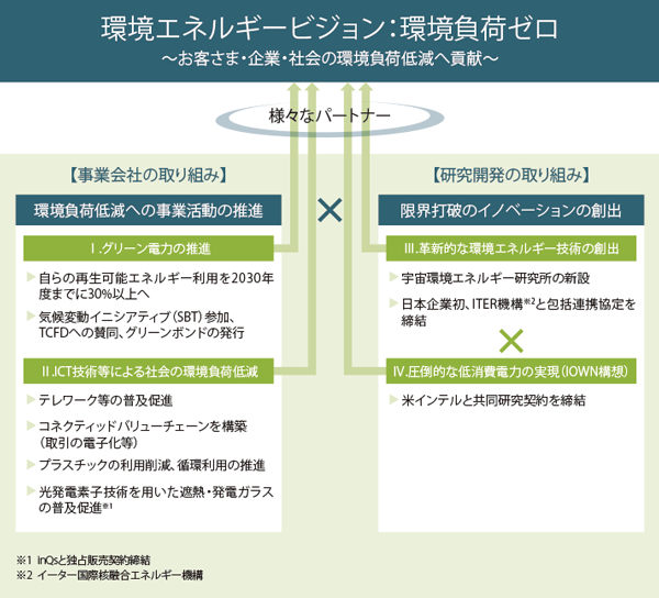 環境エネルギービジョン