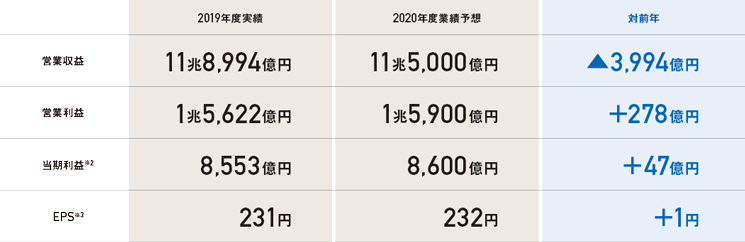 2019年度実績 営業収益:11兆8,994億円 営業利益:1兆5,622億円 当期利益:8,553億円 EPS:231円 2020年度予想 営業収益:11兆5,000億円 営業利益:1兆5,900億円 当期利益:8,600億円 EPS:232円 対前年 営業収益:-3,994億円 営業利益:＋278億円 当期利益:＋47億円 EPS:＋1円