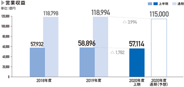 営業収益（億円） 2019年度：118,994（上半期：58,896） 2020年度（予想）：115,000 （上半期：57,114）