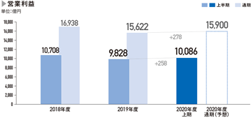 営業利益（億円） 2019年度：15,622（上半期：9,828） 2020年度（予想）：15,900 （上半期：10,086）