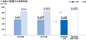 当社に帰属する当期利益（億円） 2019年度：8,553（上半期：5,477） 2020年度（予想）：8,600 （上半期：5,415）