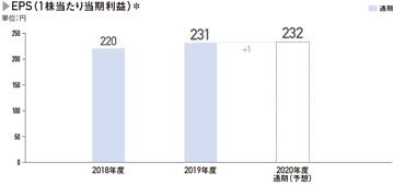 EPS（1株当たり当期利益）（円） 2019年度：231 2020年度（予想）232
