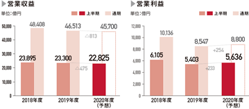 営業収益（億円） 2019年度：46,513（上半期：23,300） 2020年度（予想）：45,700（上半期：23,825） 営業利益（億円） 2019年度：8,5747（上半期：5,403） 2020年度（予想）：8,800 （上半期：5,636）
