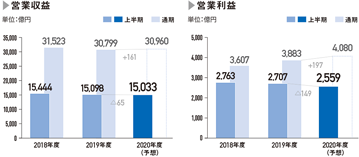 営業収益（億円） 2019年度：30,799（上半期：15,098） 2020年度（予想）：30,960（上半期：15,033） 営業利益（億円） 2019年度：3,883（上半期：2,707） 2020年度（予想）：4,080 （上半期：2,559）