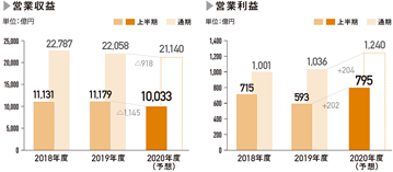 営業収益（億円） 2019年度：22,058（上半期：11,179） 2020年度（予想）：22,140（上半期：10,033） 営業利益（億円） 2019年度：1,036（上半期：593） 2019年度（予想）：1,240 （上半期：795）