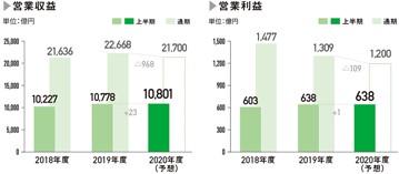営業収益（億円） 2019年度：22,668（上半期：10,778） 2020年度（予想）：21,700（上半期：10,801） 営業利益（億円） 2019年度：1,309（上半期：638） 2020年度（予想）：1,200 （上半期：638）