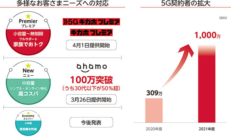 多様なお客様ニーズ対応・5G契約者の拡大