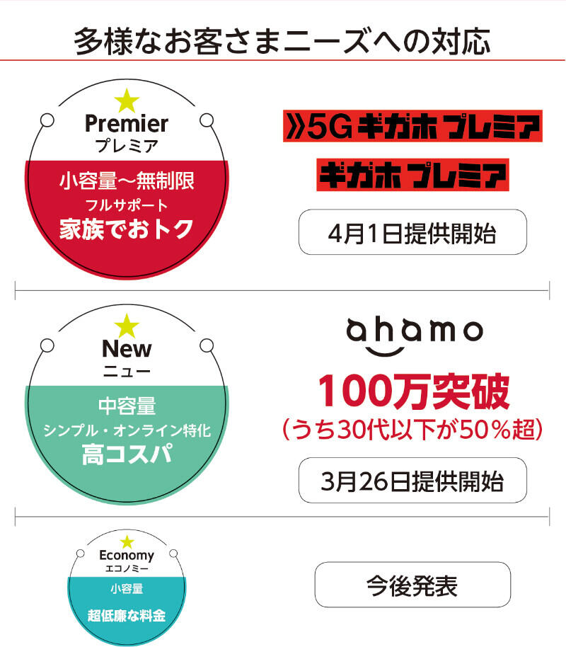 多様なお客様ニーズ対応