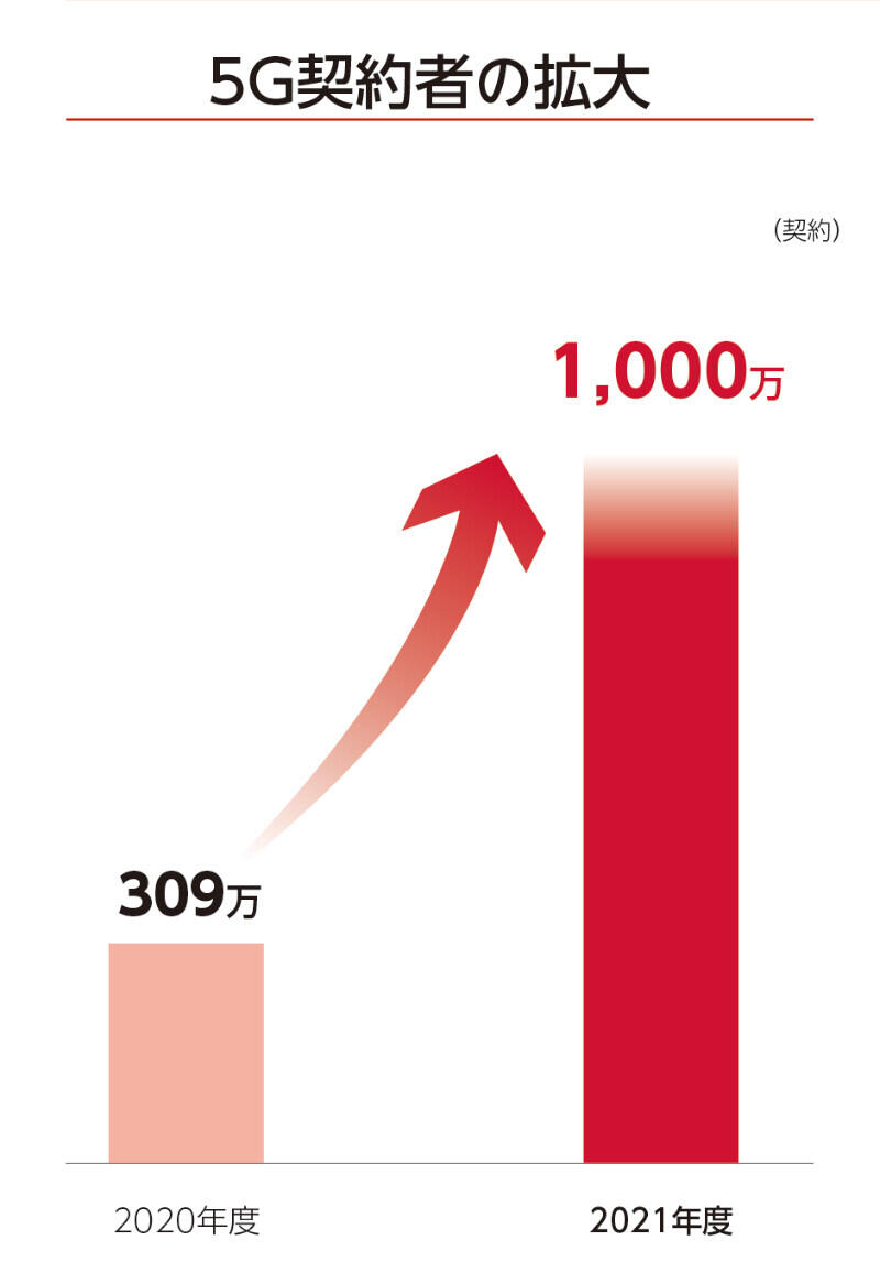 5G契約者の拡大