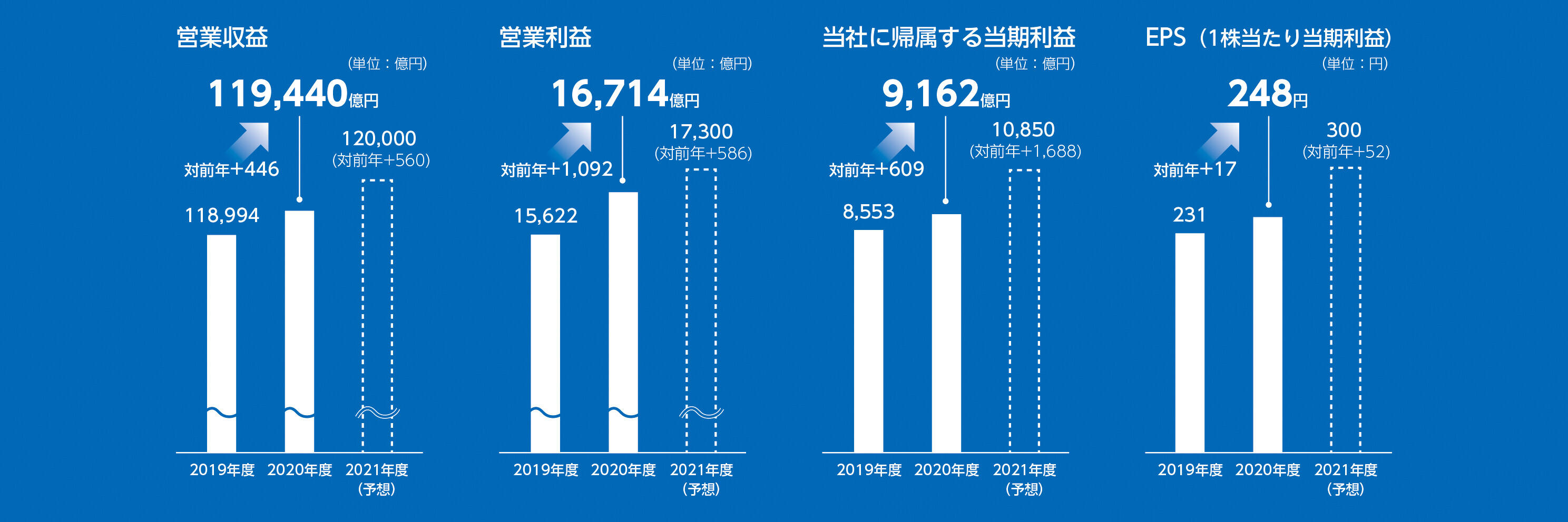 連結業績概況と業績予想