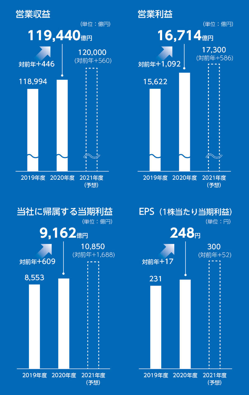 連結業績概況と業績予想