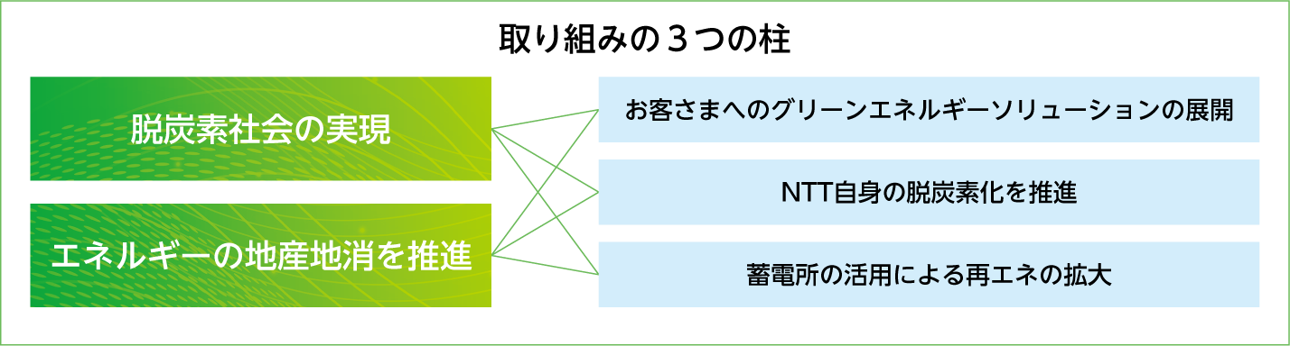 取り組みの３つの柱