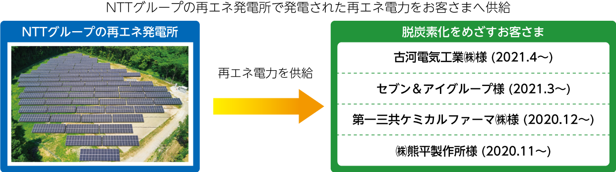NTTグループの再エネ発電所で発電された再エネ電力をお客さまへ供給