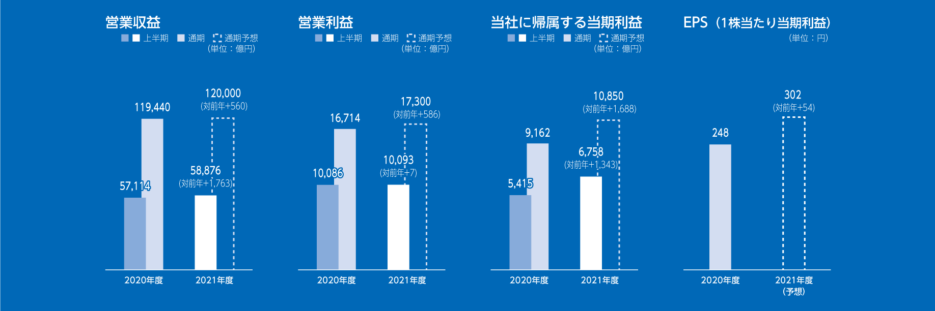 連結業績概況と業績予想