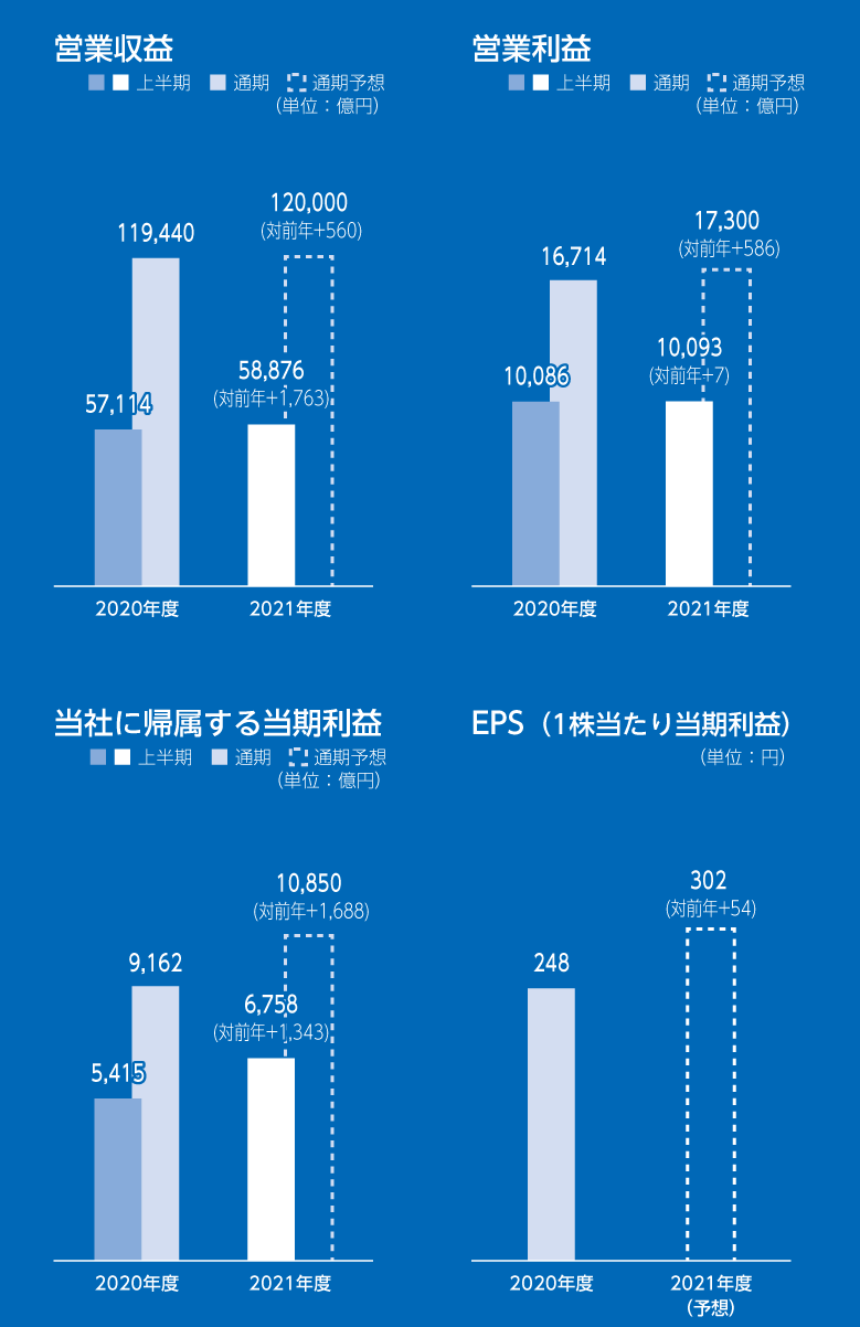 連結業績概況と業績予想