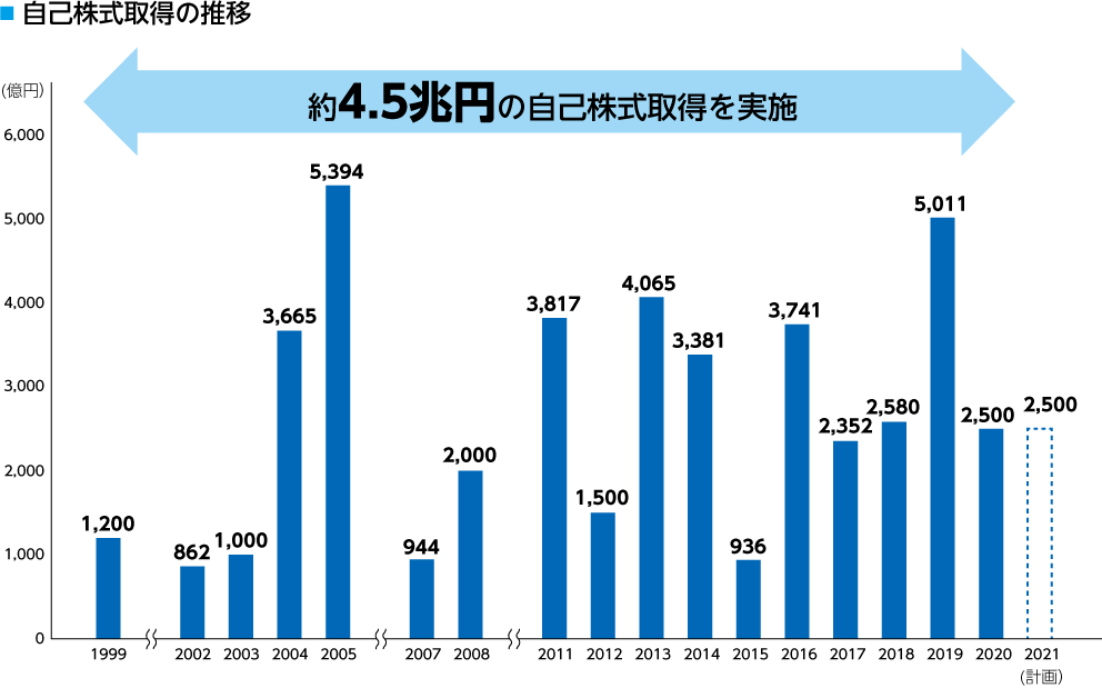 自己株式取得の推移