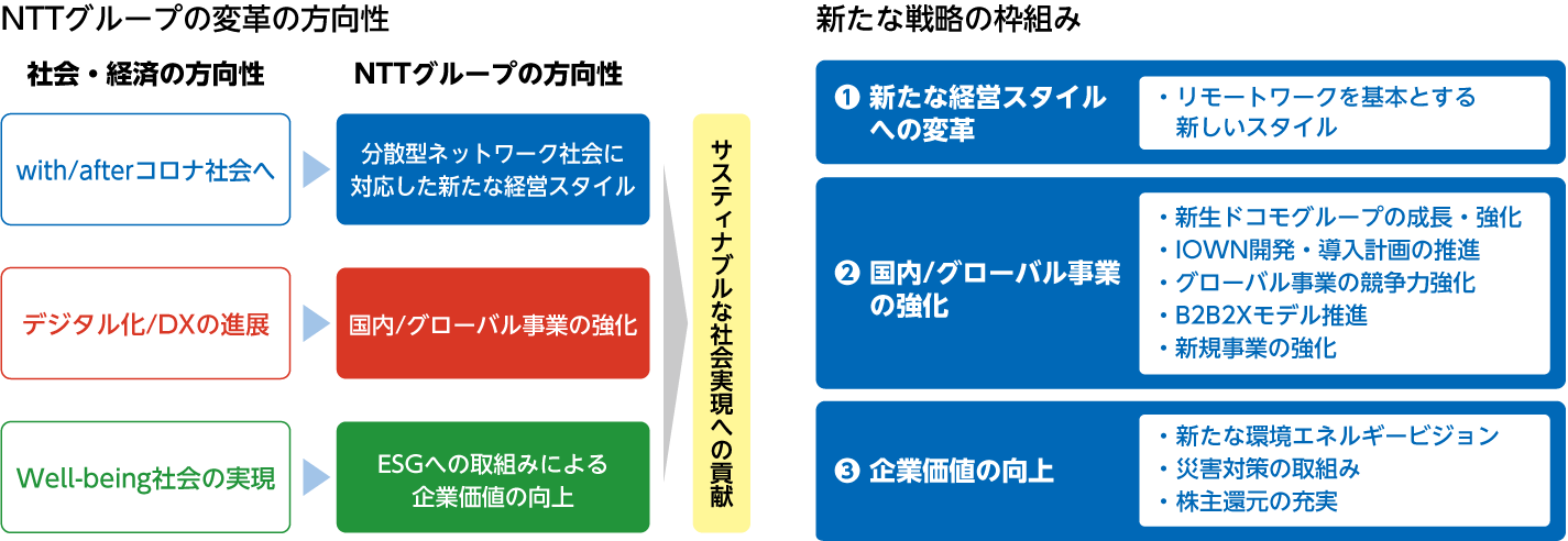 NTTグループの変革の方向性