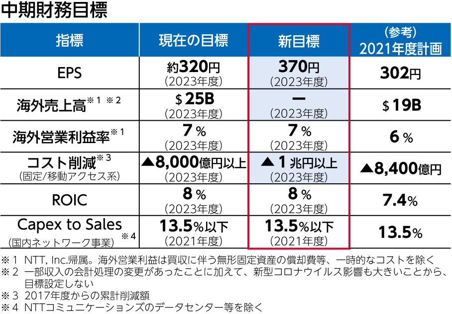 中期財務目標