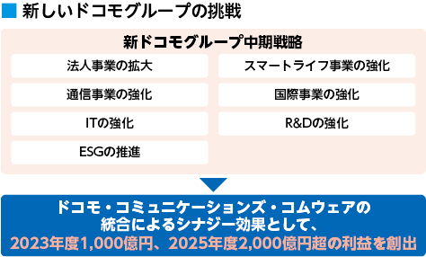 新しいドコモグループの挑戦