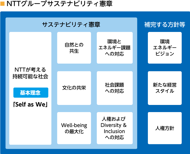 NTTグループサステナビリティ憲章