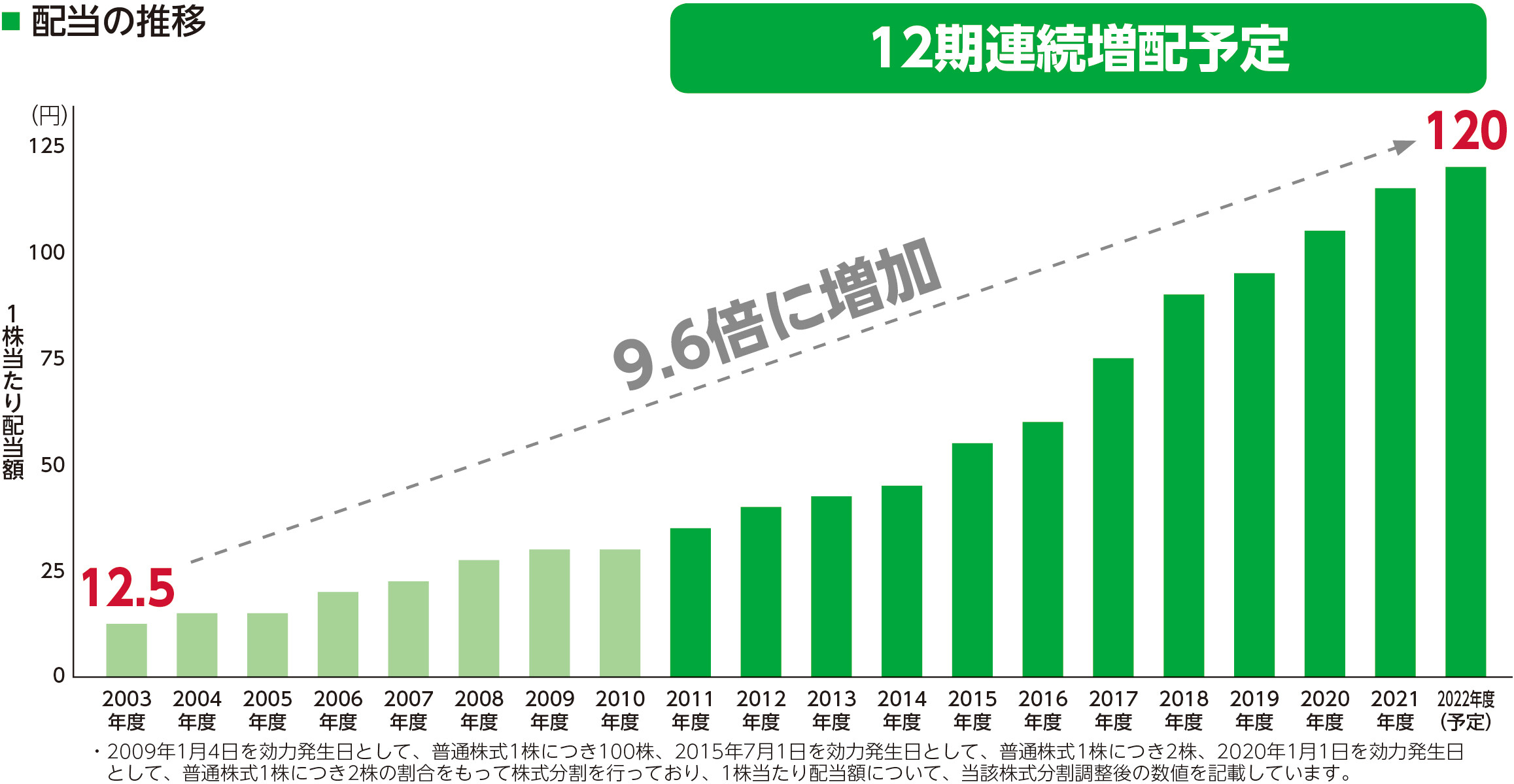 配当の推移