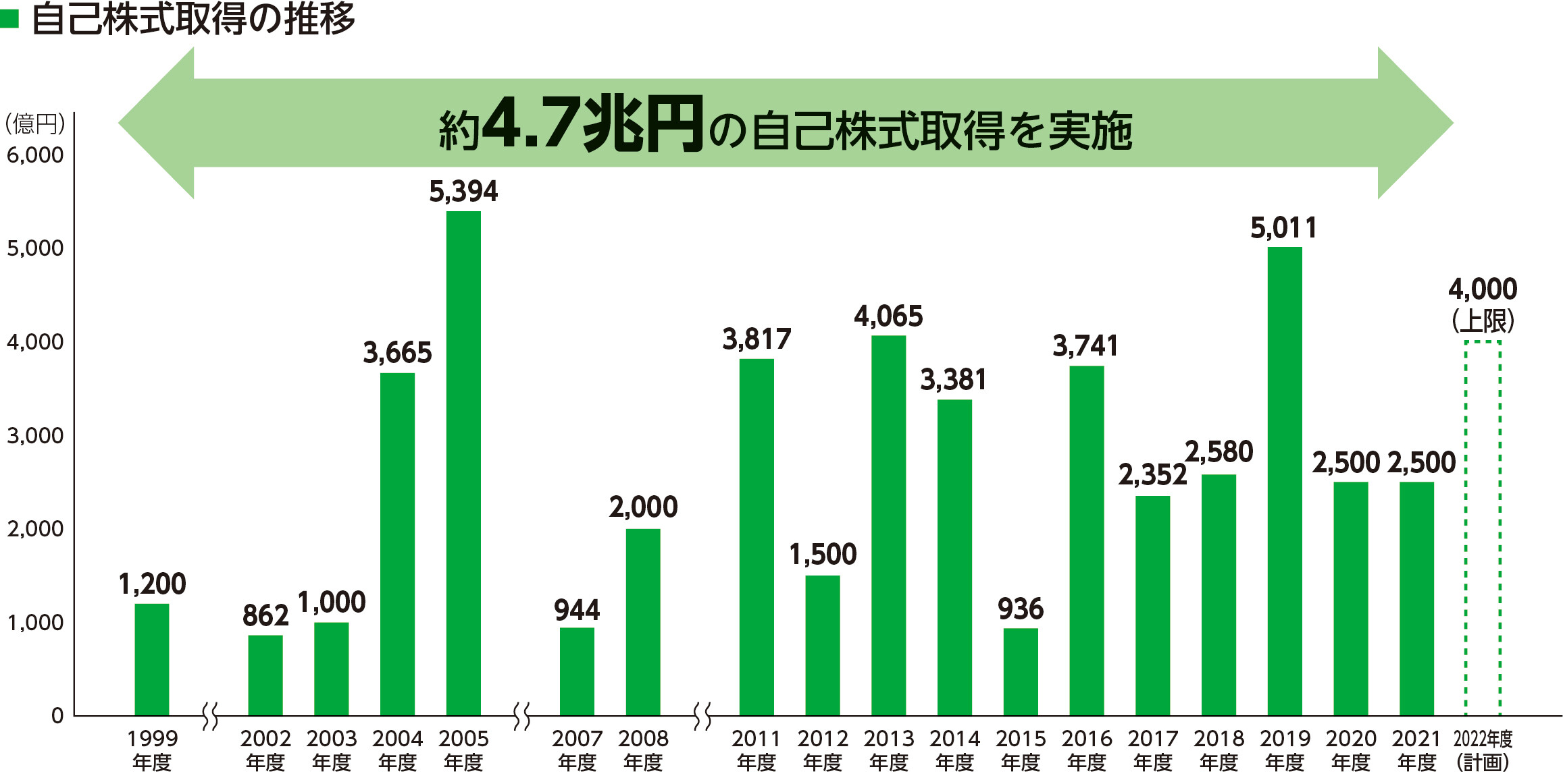 自己株式取得の推移