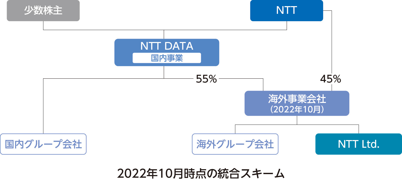 2022年10月時点の統合スキーム