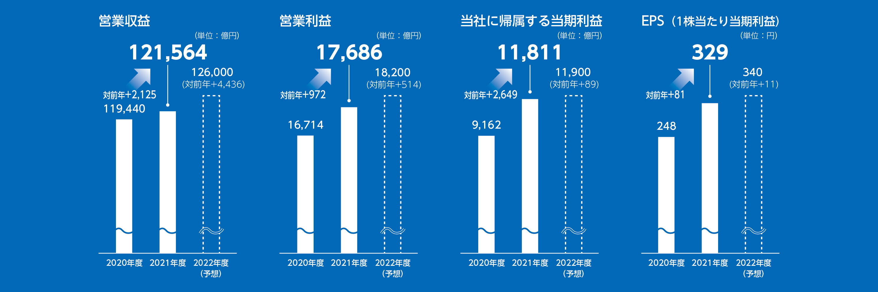 連結業績概況と業績予想
