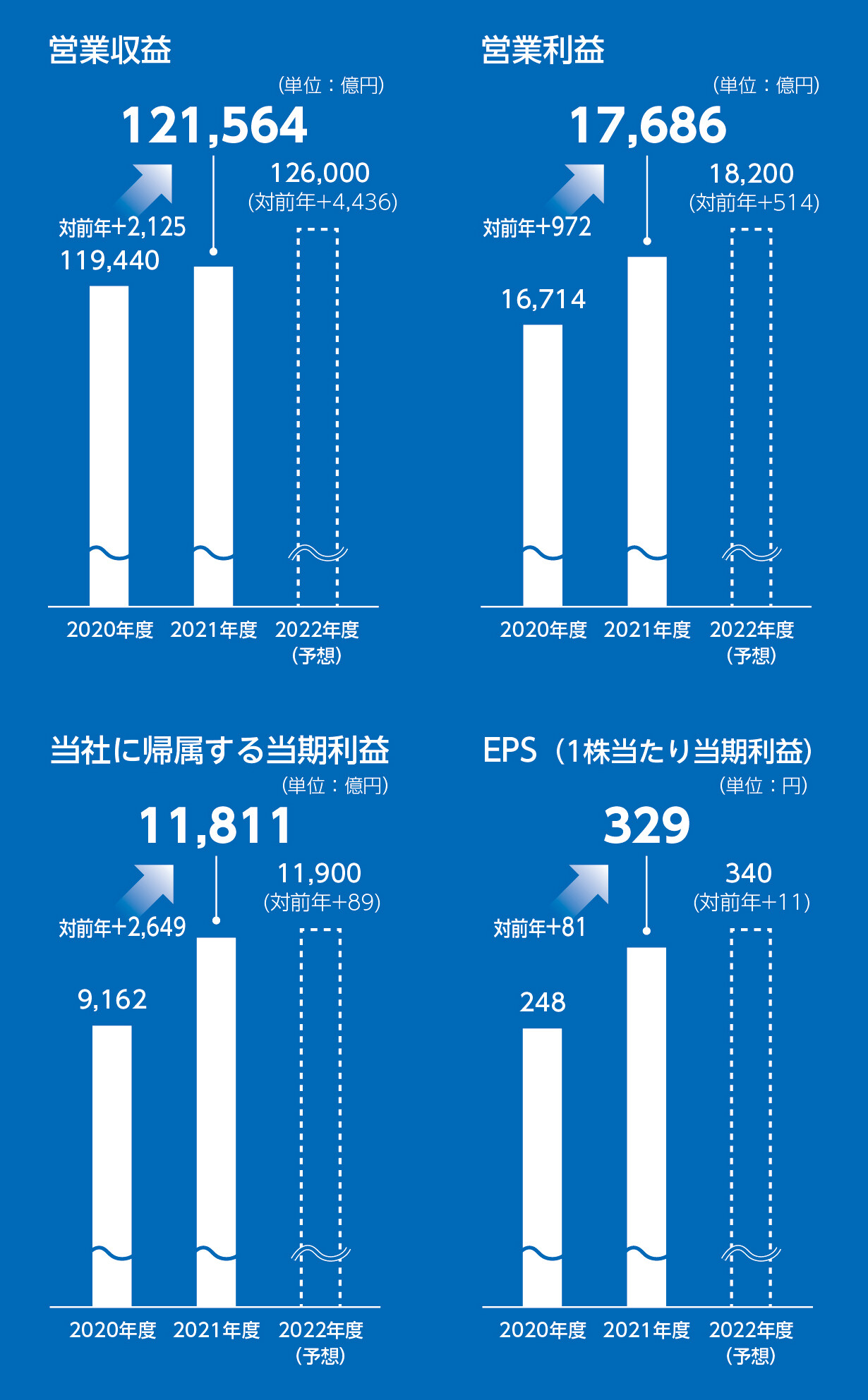 連結業績概況と業績予想