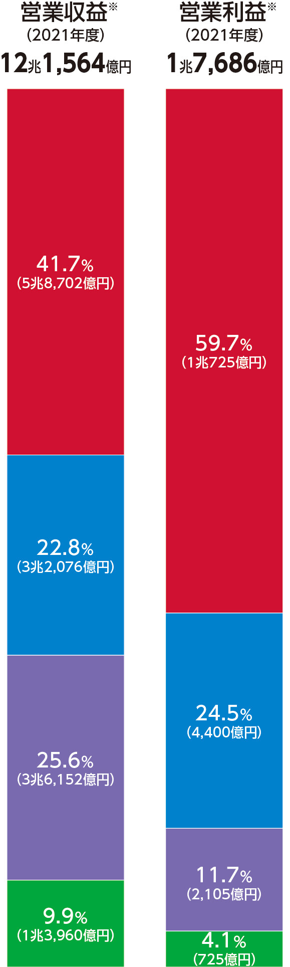 営業収益 営業利益