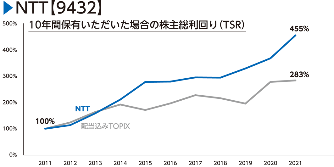 10年間の配当込み株価推移