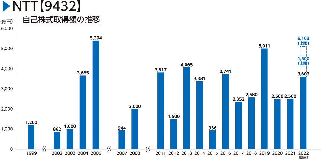 自己株式取得の推移