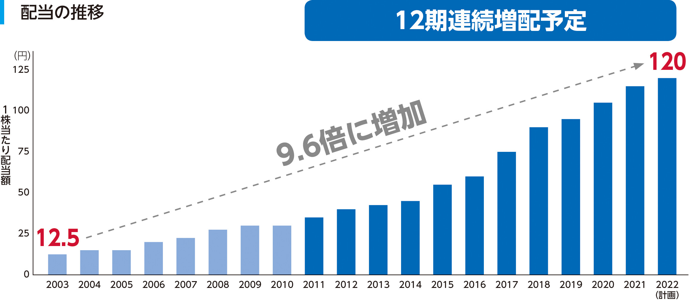 配当の推移