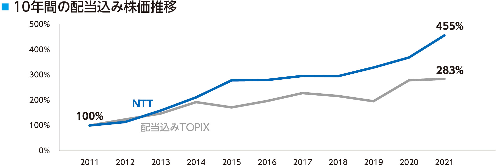 10年間の配当込み株価推移