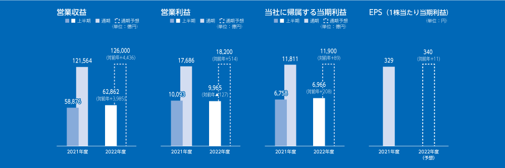 連結業績概況と業績予想