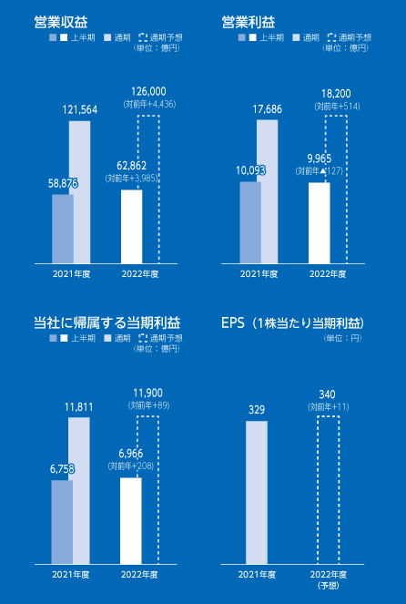 連結業績概況と業績予想