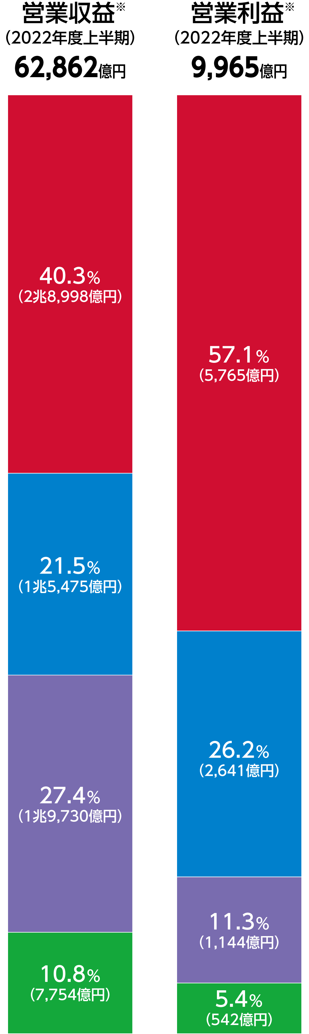 営業収益 営業利益