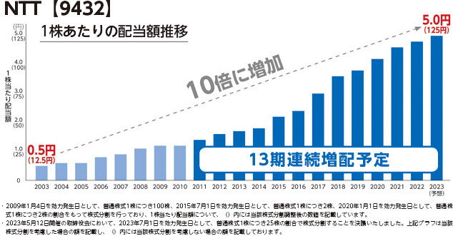 配当の推移