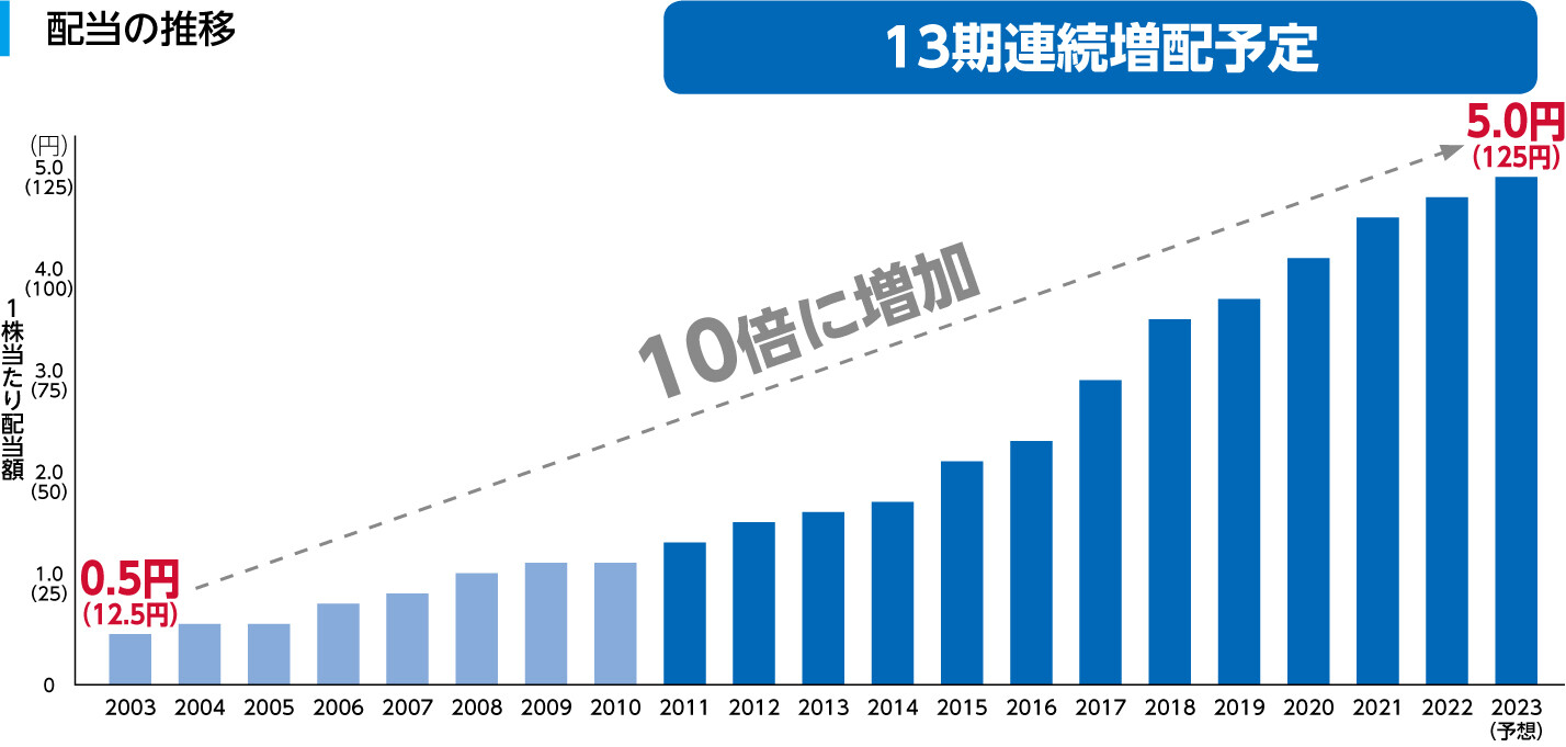配当の推移