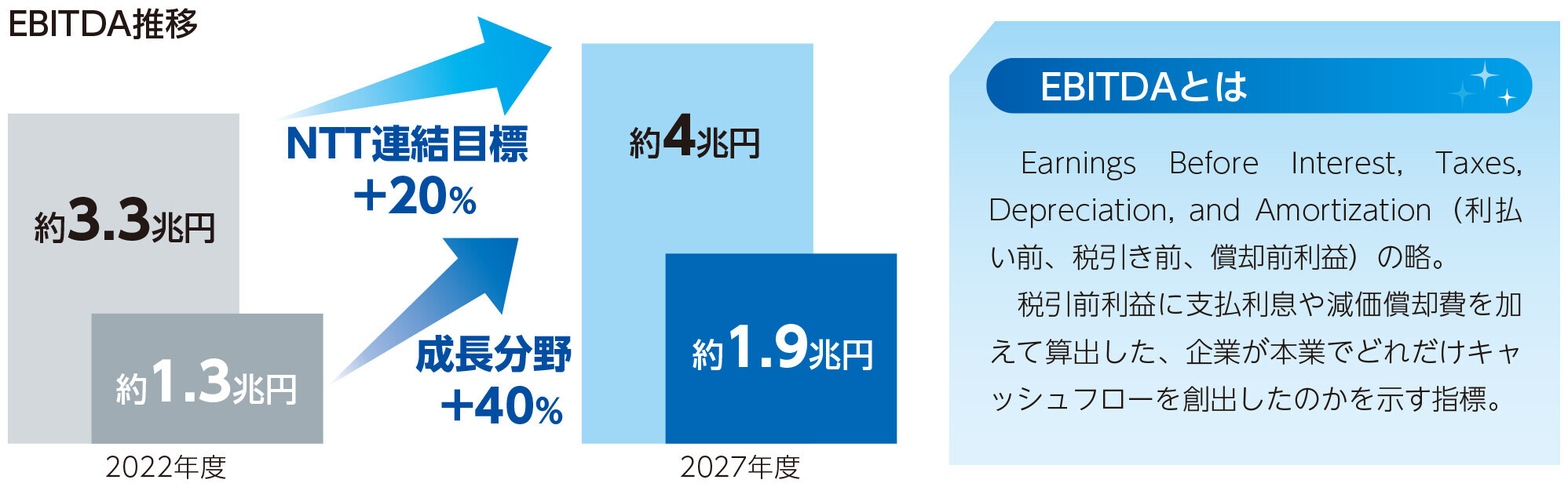 持続的な更なる成長に向けて ～EBITDAを主要指標に設定～