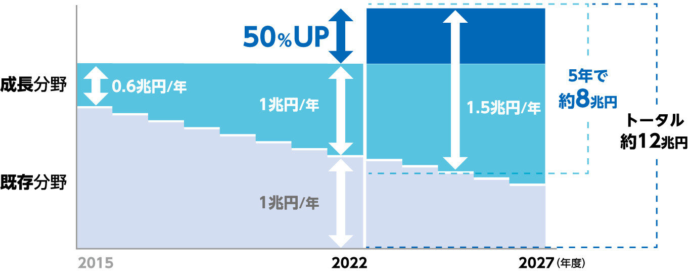 更なる成長の実現に向けた投資拡大 ～成長分野へ約8兆円の投資・出資～