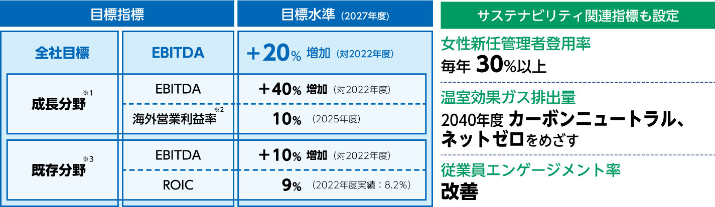 中期財務目標