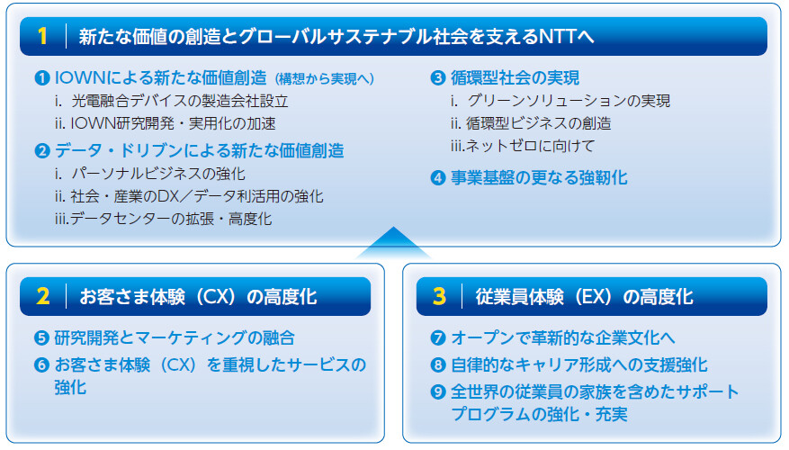 新たな中期経営戦略の取り組みの柱