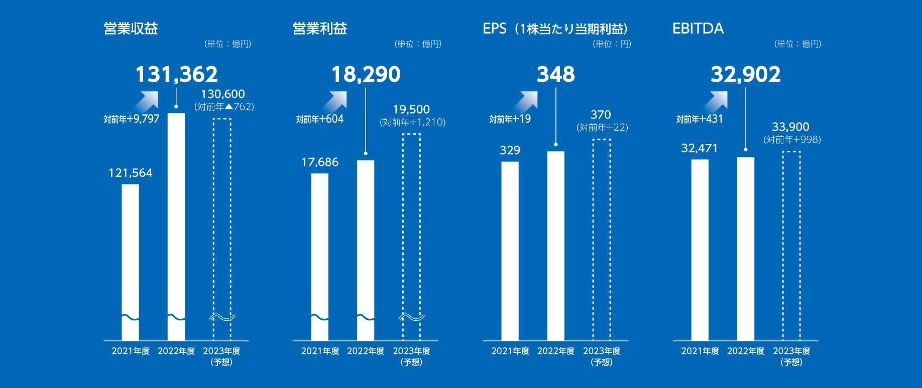 連結業績概況と業績予想