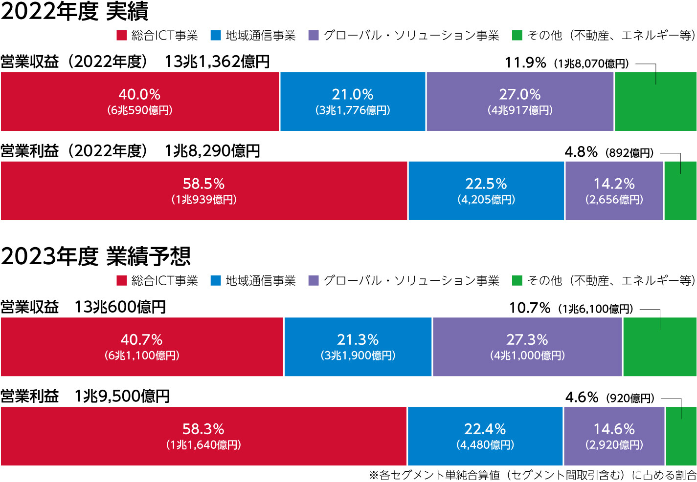 2022年度 実績 2023年度 業績予想