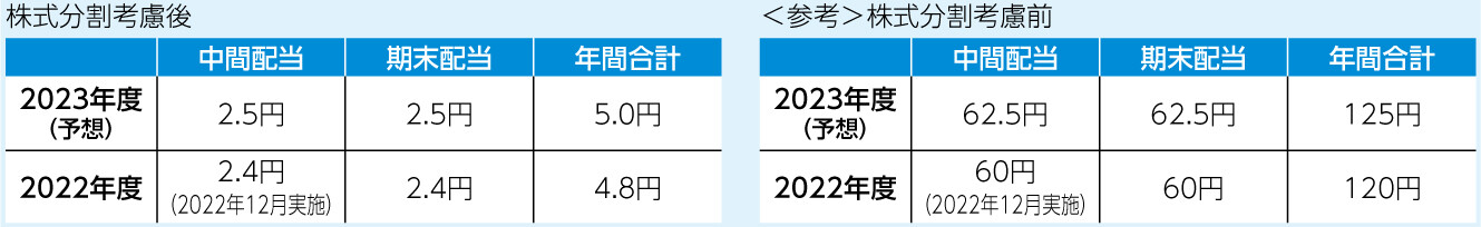 1株あたり配当金