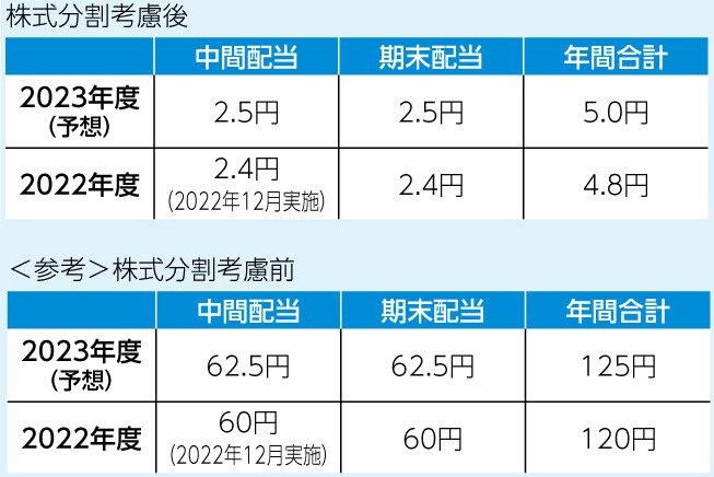 1株あたり配当金