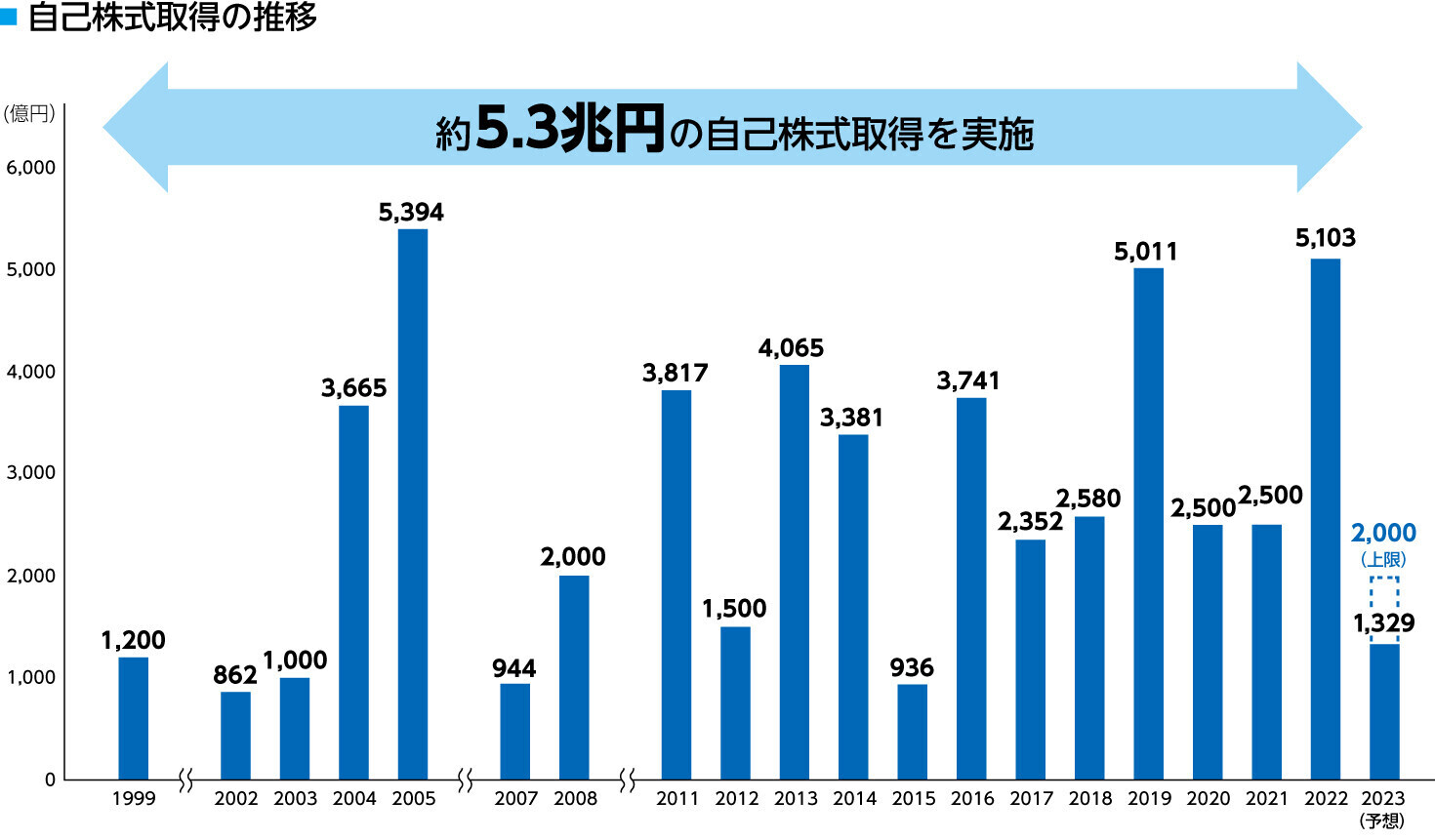 自己株式取得