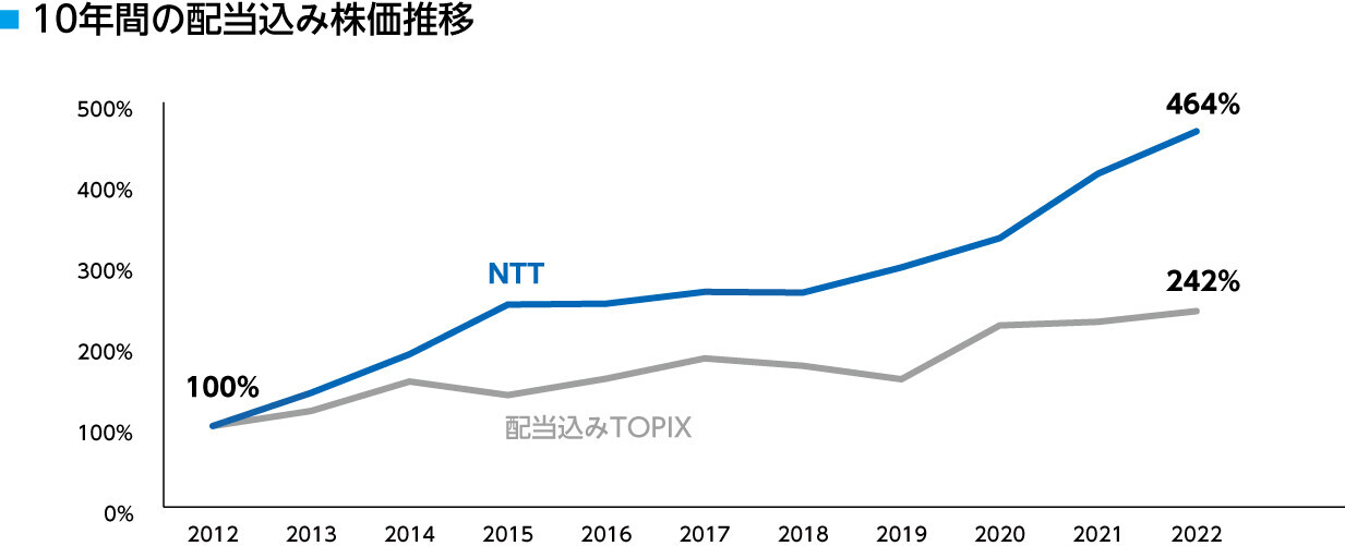 株主総利回り（TSR）