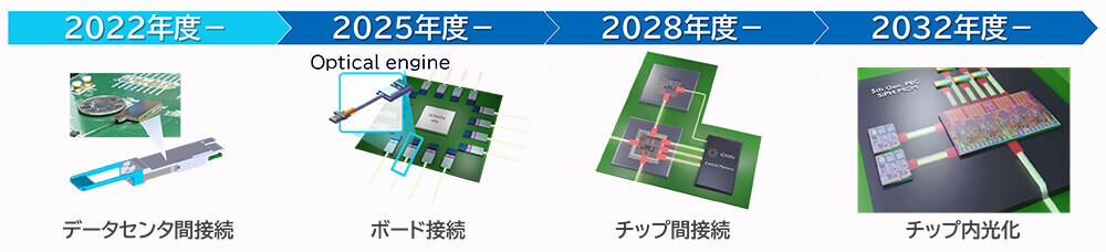 光電融合技術の導入（光導波路・光調芯）